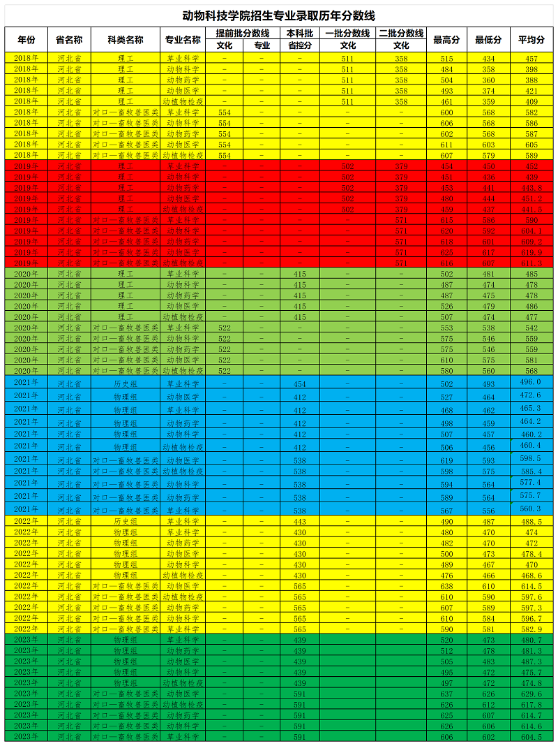 动物科技学院招生专业录取历年分数线.png